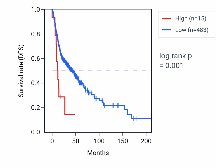 Kaplan&ndash;Meier survival curve for RNU6-1146P RNA expression in HNSC: high vs low expression groups.