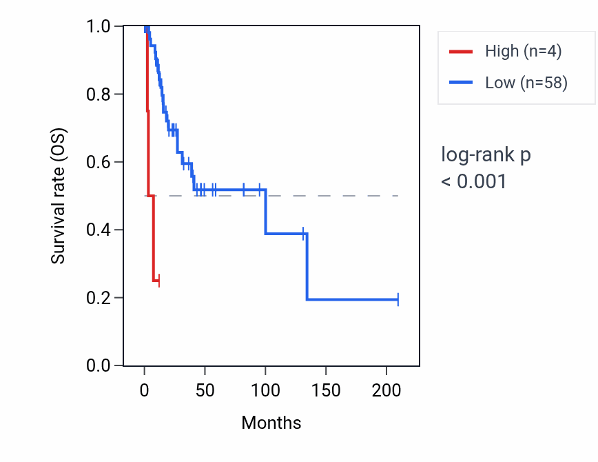 Kaplan&ndash;Meier survival curve for RNU6-1147P RNA expression in CESC: high vs low expression groups.