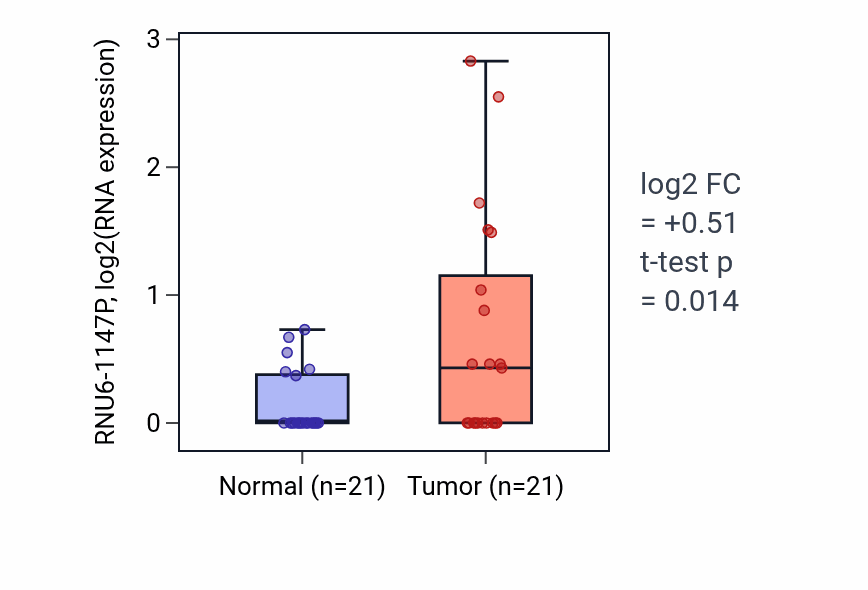 Tumor-vs-normal expression box plot for RNU6-1147P in STAD.