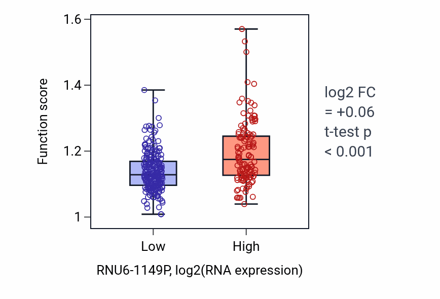 Box plot of Regulation of leukocyte apoptotic process in RNU6-1149P-low vs RNU6-1149P-high samples in STAD.