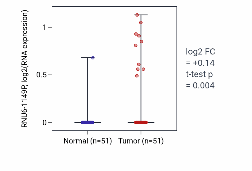 Tumor-vs-normal expression box plot for RNU6-1149P RNA in KIRC.