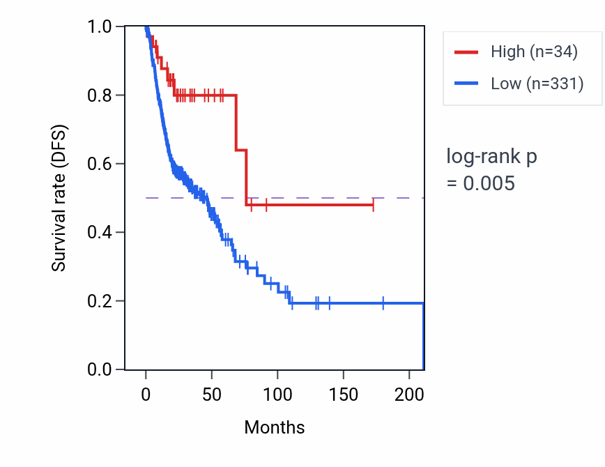Kaplan&ndash;Meier survival curve for RNU6-1149P RNA-high vs -low samples in HNSC.