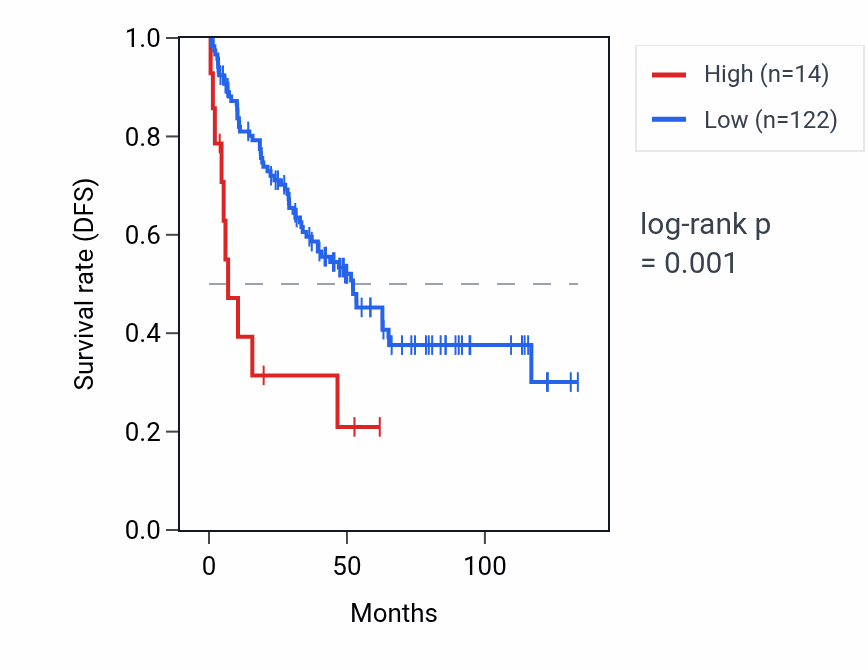 Kaplan&ndash;Meier survival curve for RNU6-1151P RNA expression in KIRC: high vs low expression groups.