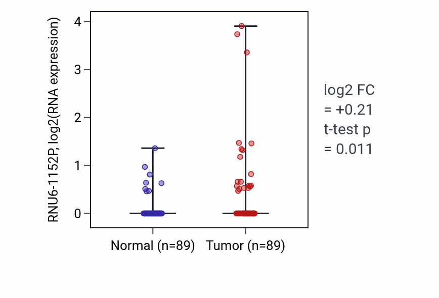 Tumor-vs-normal expression box plot for RNU6-1152P in BRCA.