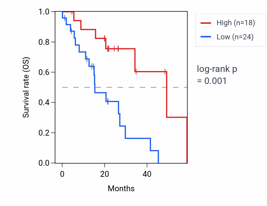 Kaplan&ndash;Meier survival curve for RNU6-1153P RNA expression in LUAD: high vs low expression groups.