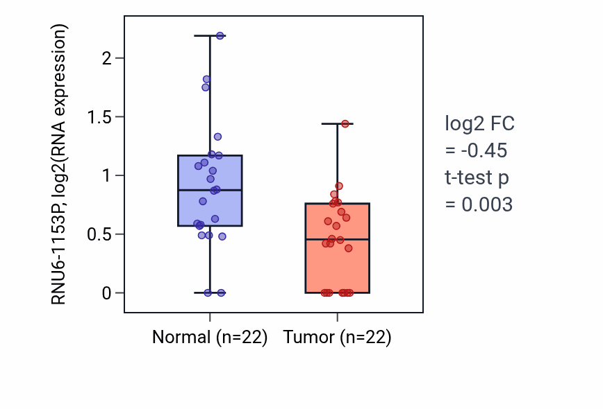 Tumor-vs-normal expression box plot for RNU6-1153P in KICH.
