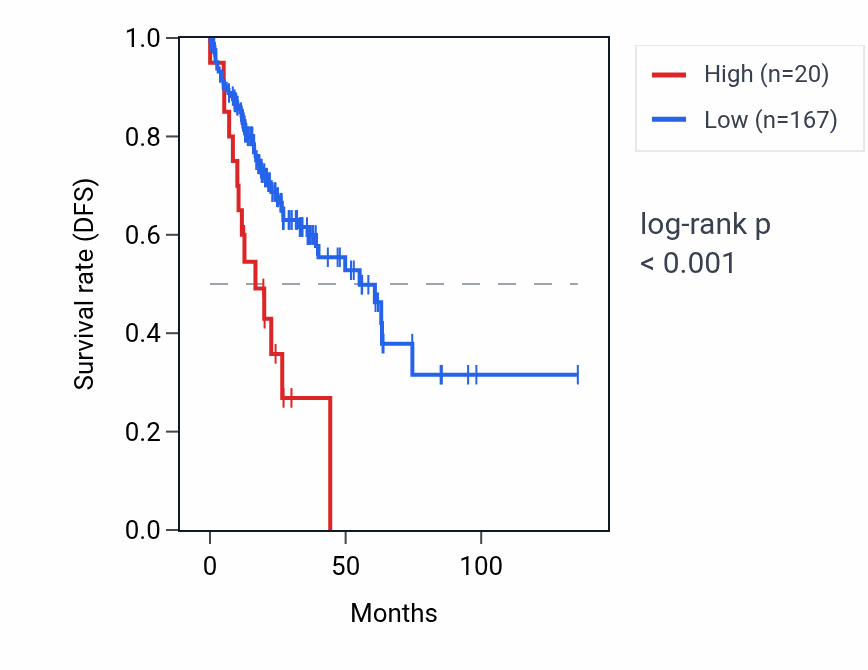 Kaplan&ndash;Meier survival curve for RNU6-1156P RNA expression in COAD: high vs low expression groups.