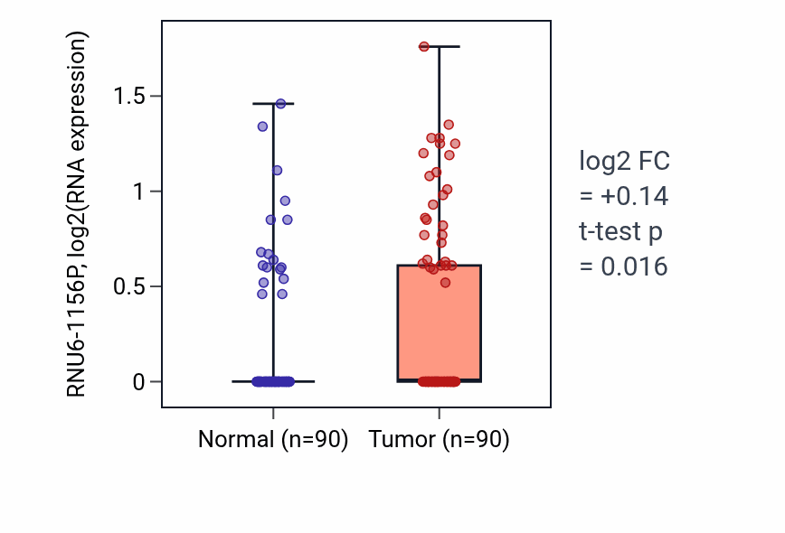 Tumor-vs-normal expression box plot for RNU6-1156P in BRCA.