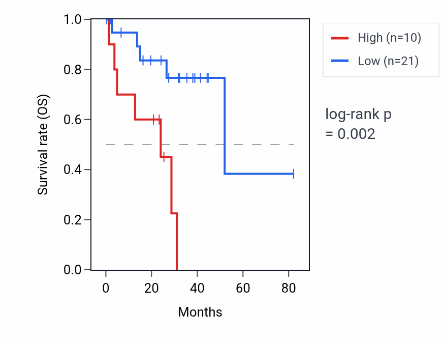 Kaplan&ndash;Meier survival curve for RNU6-1157P RNA expression in UVM: high vs low expression groups.