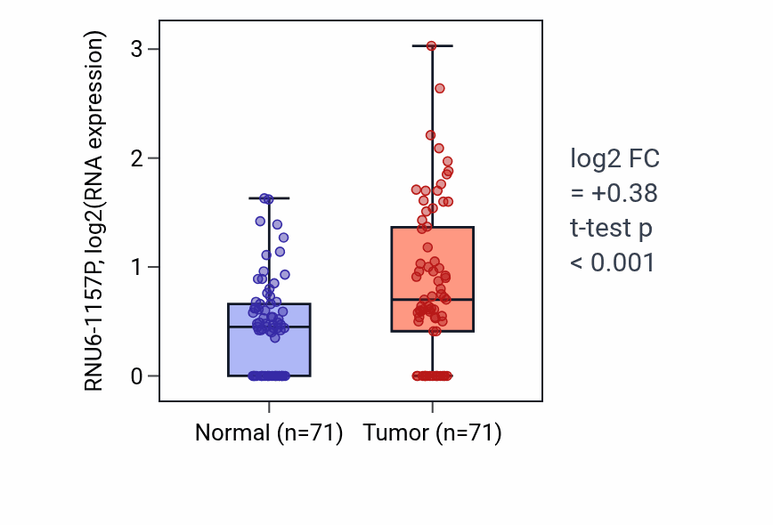 Tumor-vs-normal expression box plot for RNU6-1157P in KIRC.