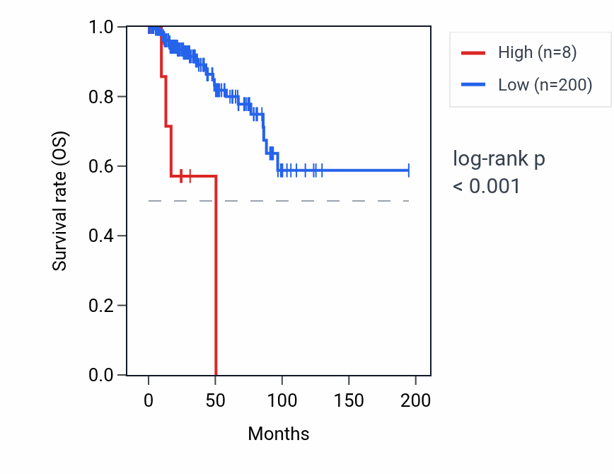 Kaplan&ndash;Meier survival curve for RNU6-1158P RNA expression in KIRP: high vs low expression groups.