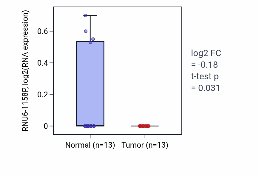 Tumor-vs-normal expression box plot for RNU6-1158P in COAD.