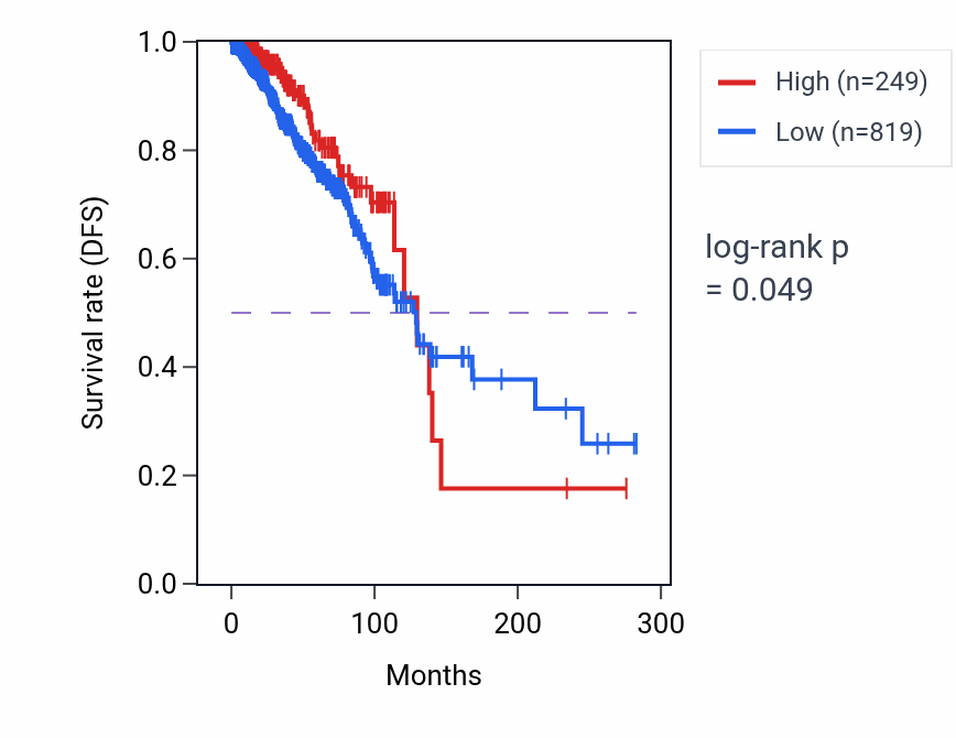 Kaplan&ndash;Meier survival curve for RNU6-1161P RNA expression in BRCA: high vs low expression groups.