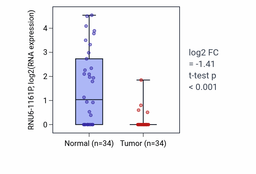 Tumor-vs-normal expression box plot for RNU6-1161P in KIRC.