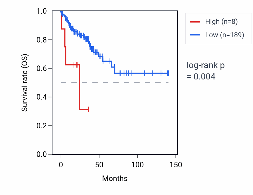 Kaplan&ndash;Meier survival curve for RNU6-1162P RNA expression in COAD: high vs low expression groups.
