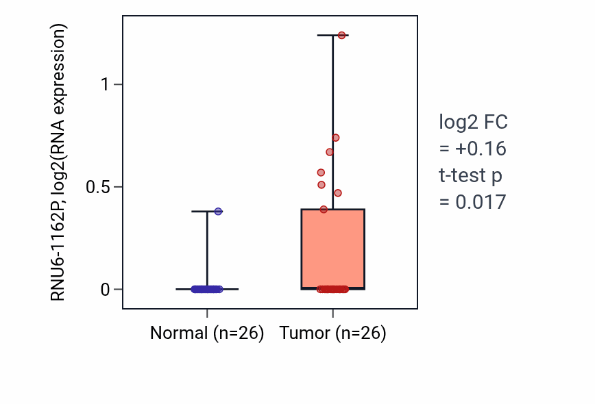 Tumor-vs-normal expression box plot for RNU6-1162P in STAD.