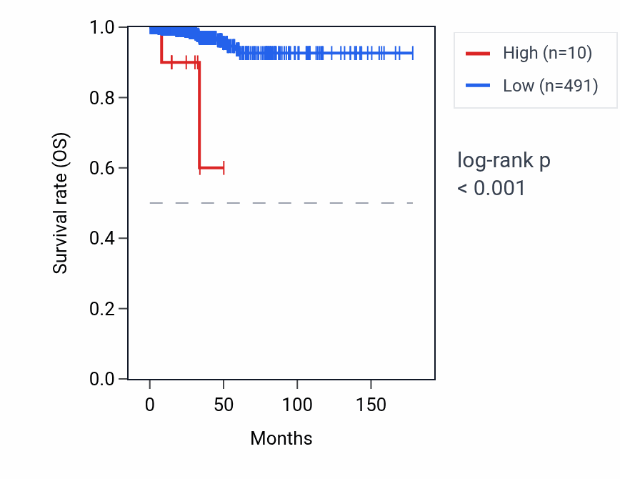 Kaplan&ndash;Meier survival curve for RNU6-1163P RNA expression in THCA: high vs low expression groups.