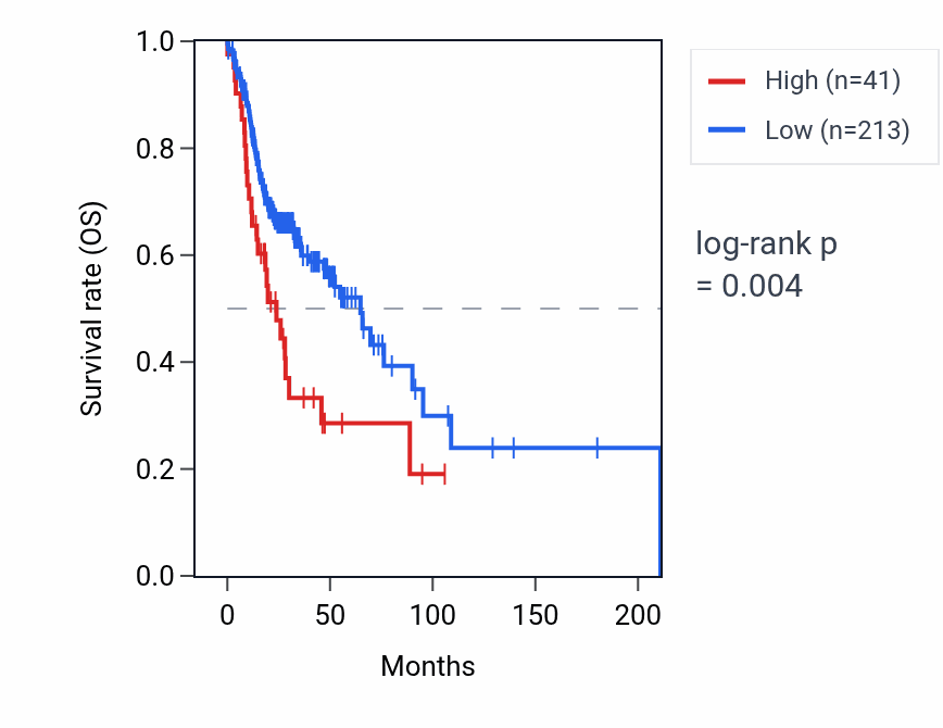 Kaplan&ndash;Meier survival curve for RNU6-1164P RNA expression in HNSC: high vs low expression groups.
