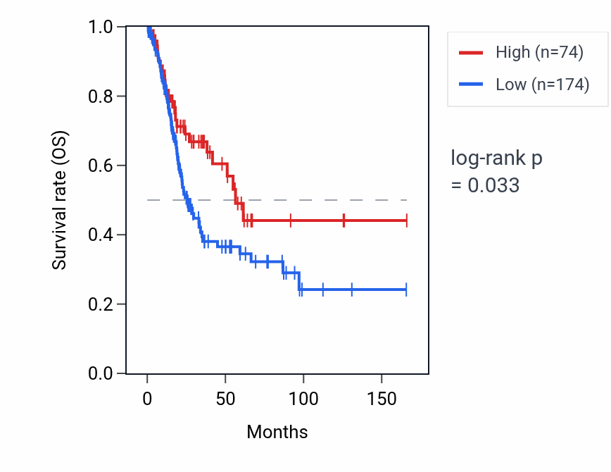 Kaplan&ndash;Meier survival curve for RNU6-1165P RNA expression in BLCA: high vs low expression groups.