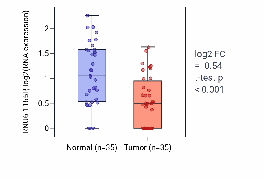 Tumor-vs-normal expression box plot for RNU6-1165P in LUSC.