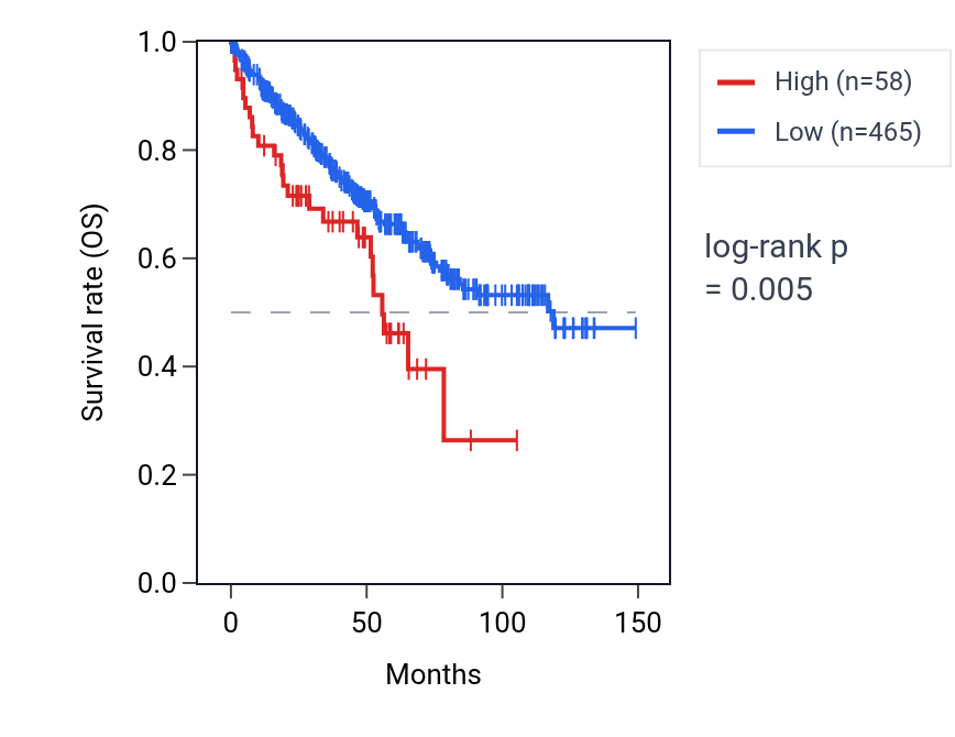 Kaplan&ndash;Meier survival curve for RNU6-1169P RNA expression in KIRC: high vs low expression groups.