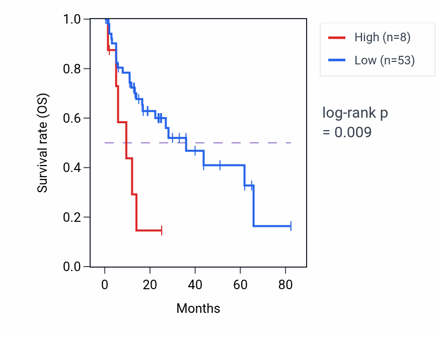 Kaplan&ndash;Meier survival curve for RNU6-1170P RNA expression in COAD: high vs low expression groups.