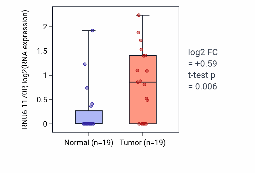 Tumor-vs-normal expression box plot for RNU6-1170P RNA in STAD.