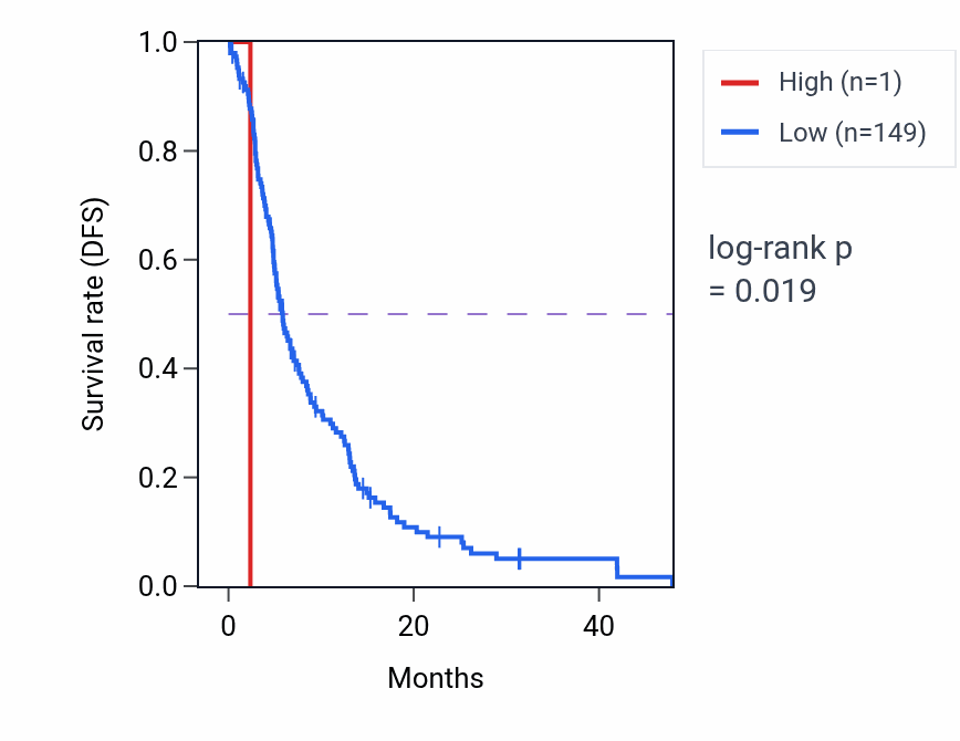 Kaplan&ndash;Meier survival curve for RNU6-1171P RNA expression in GBM: high vs low expression groups.