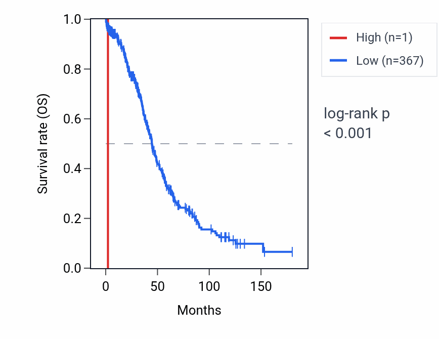 Kaplan&ndash;Meier survival curve for RNU6-1172P RNA expression in OV: high vs low expression groups.