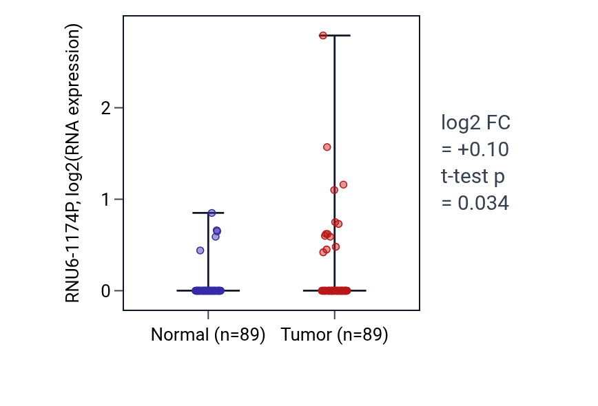 Tumor-vs-normal expression box plot for RNU6-1174P in BRCA.