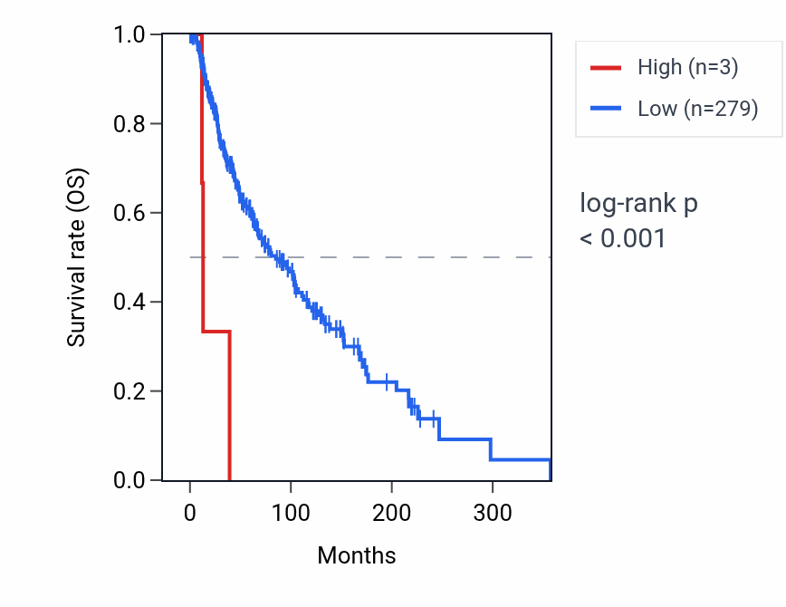 Kaplan&ndash;Meier survival curve for RNU6-1175P RNA expression in SKCM: high vs low expression groups.