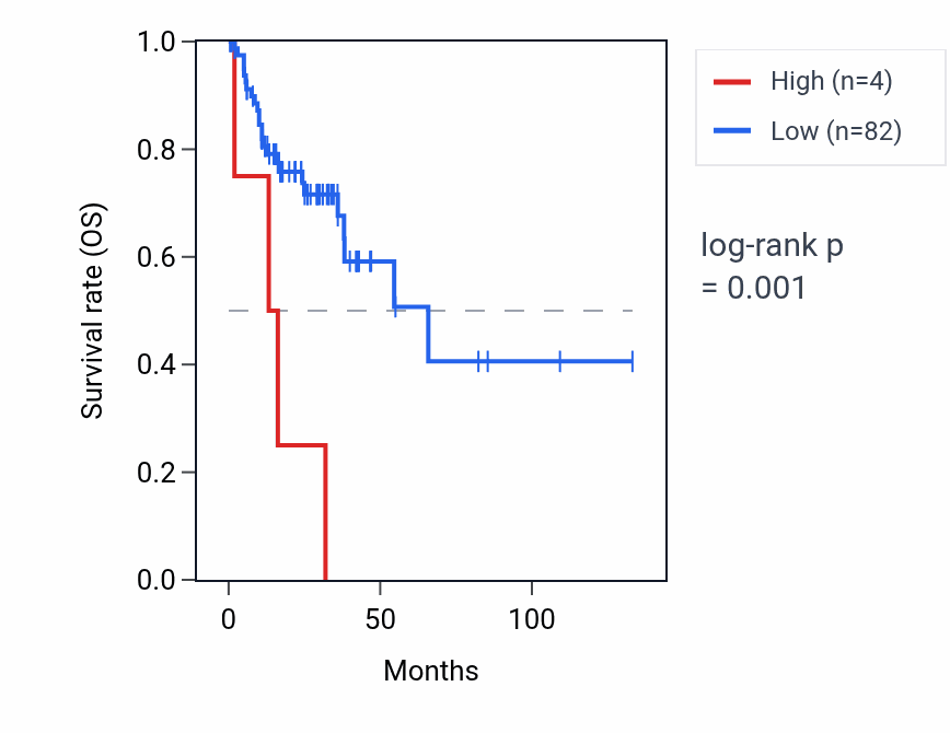 Kaplan&ndash;Meier survival curve for RNU6-1176P RNA expression in COAD: high vs low expression groups.