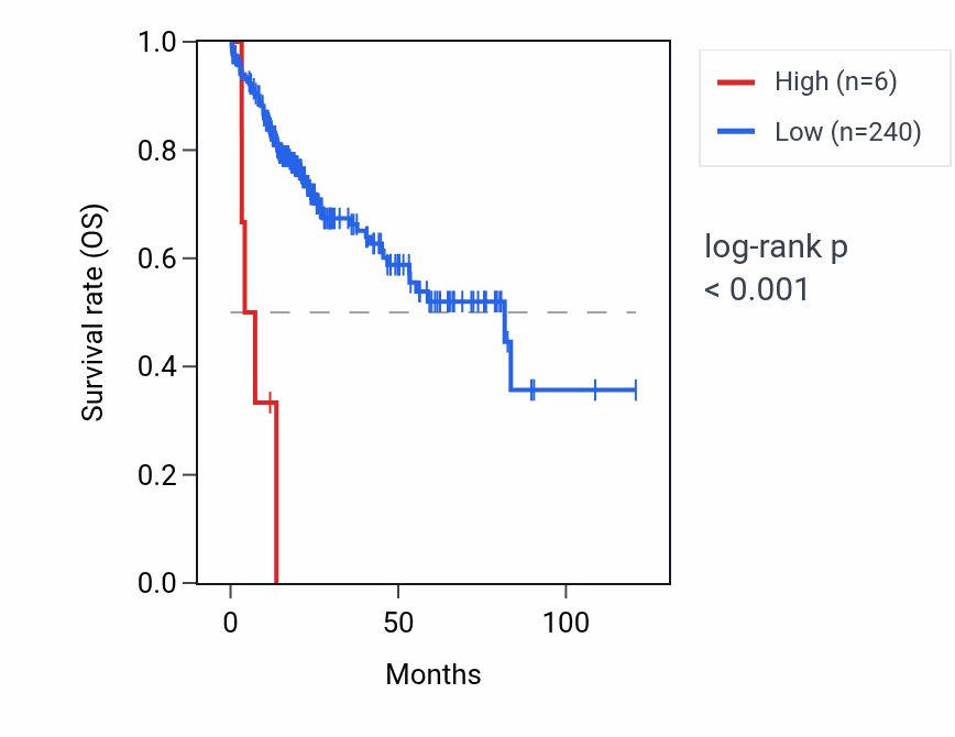 Kaplan&ndash;Meier survival curve for RNU6-1177P RNA expression in LIHC: high vs low expression groups.