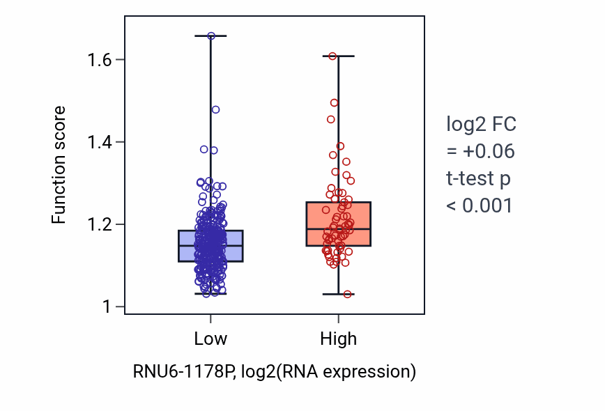 Box plot of DNA conformation change in RNU6-1178P-low vs RNU6-1178P-high samples in STAD.