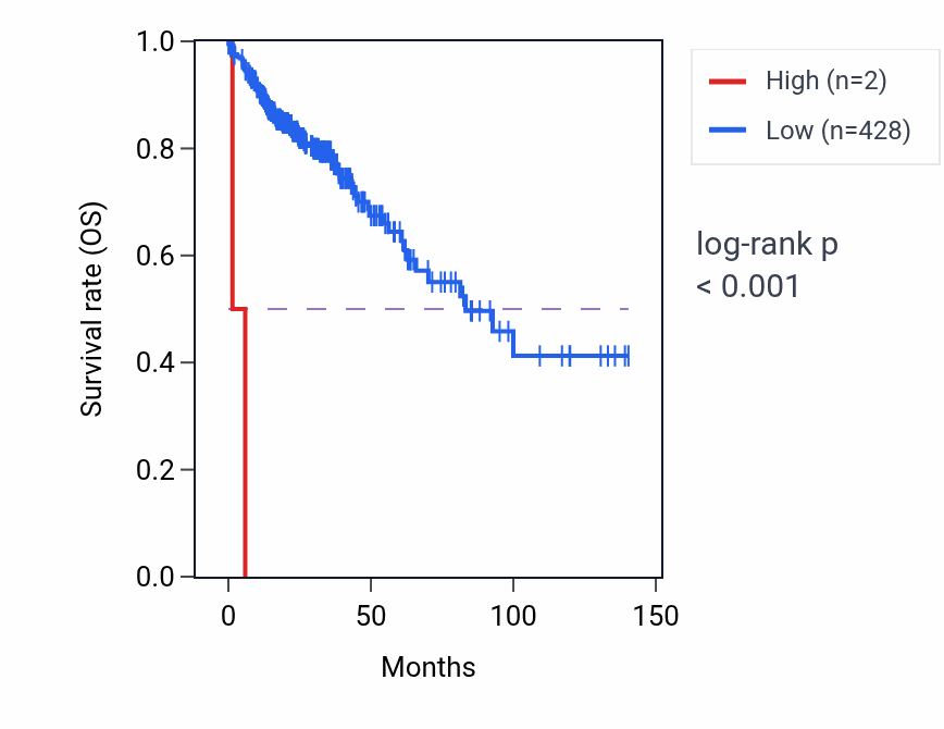 Kaplan&ndash;Meier survival curve for RNU6-1178P RNA expression in COAD: high vs low expression groups.