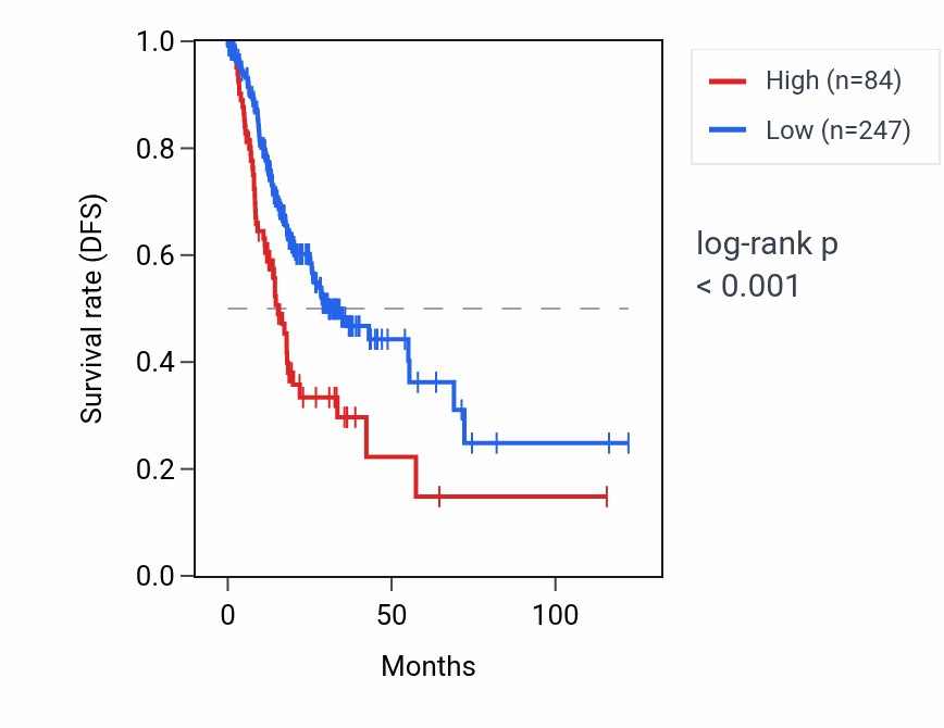 Kaplan&ndash;Meier survival curve for RNU6-117P RNA expression in STAD: high vs low expression groups.