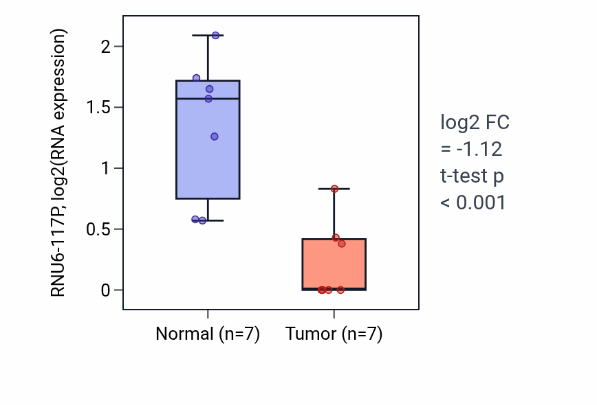 Tumor-vs-normal expression box plot for RNU6-117P in KICH.