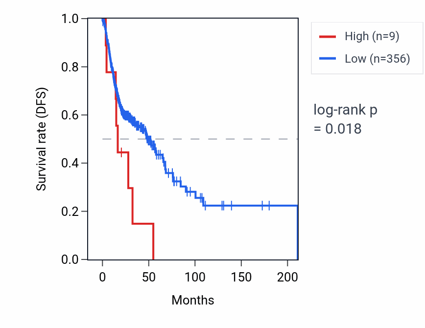 Kaplan&ndash;Meier survival curve for RNU6-1181P RNA expression in HNSC: high vs low expression groups.