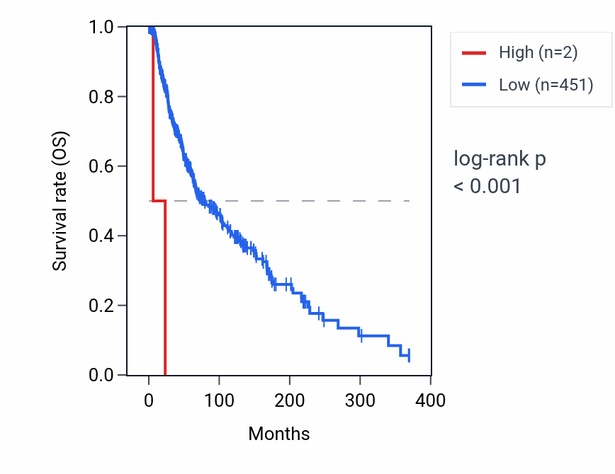 Kaplan&ndash;Meier survival curve for RNU6-1184P RNA expression in SKCM: high vs low expression groups.