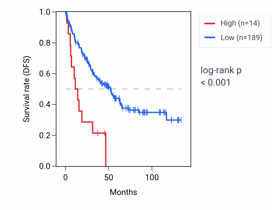 Kaplan&ndash;Meier survival curve for RNU6-1186P RNA expression in KIRC: high vs low expression groups.