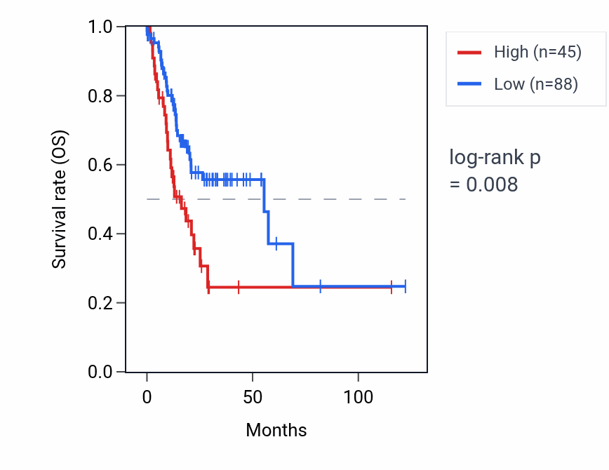 Kaplan&ndash;Meier survival curve for RNU6-1189P RNA expression in STAD: high vs low expression groups.