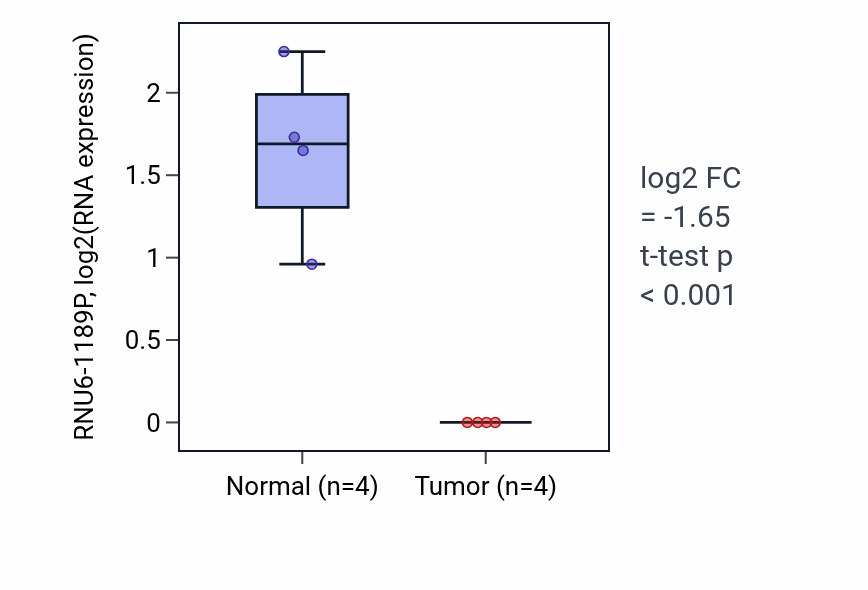 Tumor-vs-normal expression box plot for RNU6-1189P in BLCA.
