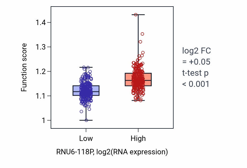 Box plot of Negative regulation of DNA-templated transcription, elongation in RNU6-118P-low vs RNU6-118P-high samples in KIRC.