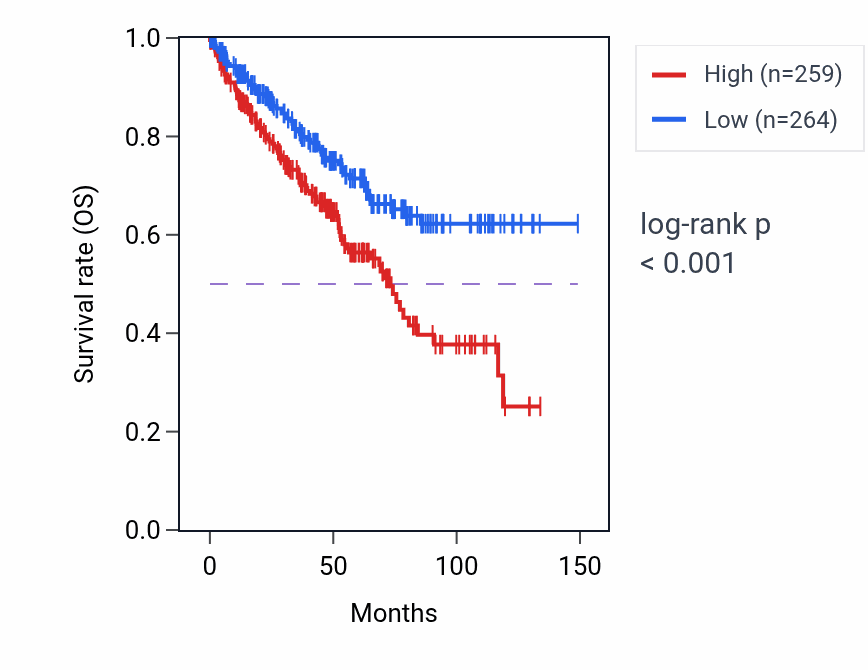 Kaplan&ndash;Meier survival curve for RNU6-118P RNA expression in KIRC: high vs low expression groups.