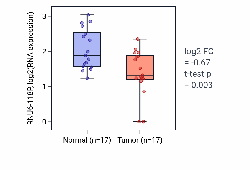 Tumor-vs-normal expression box plot for RNU6-118P in THCA.