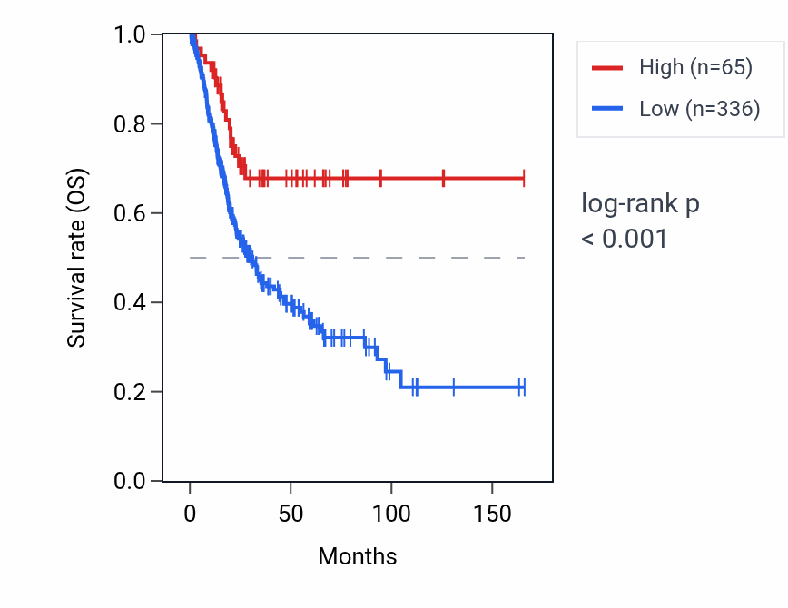 Kaplan&ndash;Meier survival curve for RNU6-1190P RNA expression in BLCA: high vs low expression groups.
