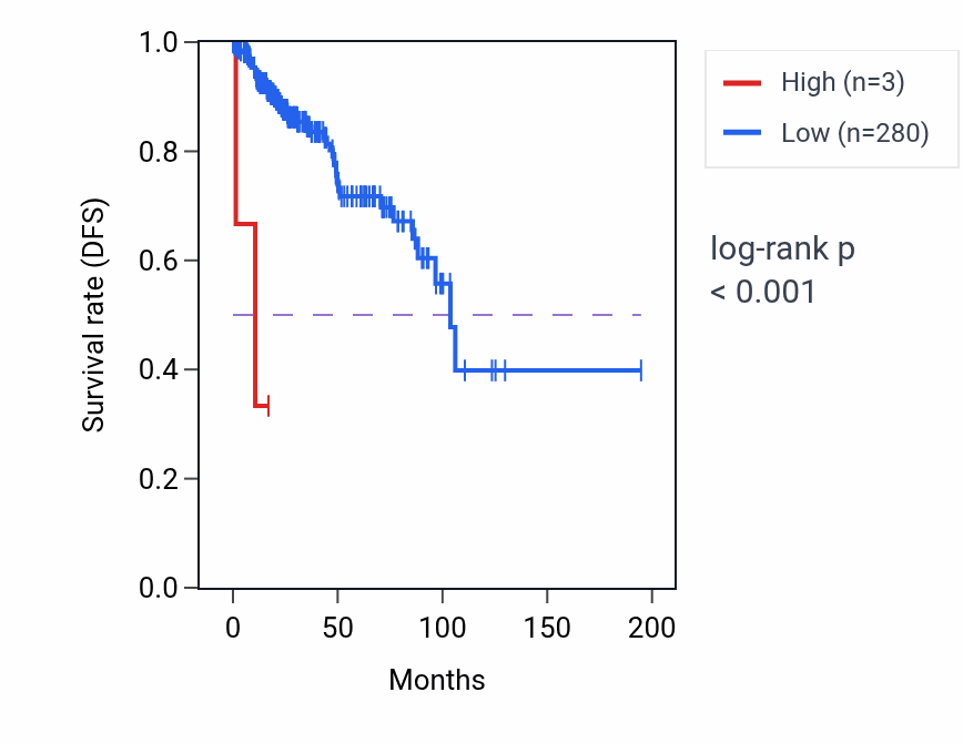 Kaplan&ndash;Meier survival curve for RNU6-1192P RNA expression in KIRP: high vs low expression groups.
