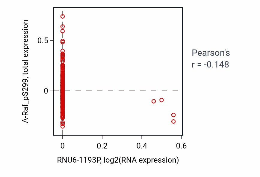 Per-sample scatter of RNU6-1193P vs A-Raf_pS299 in STAD (Pearson r = -0.15).