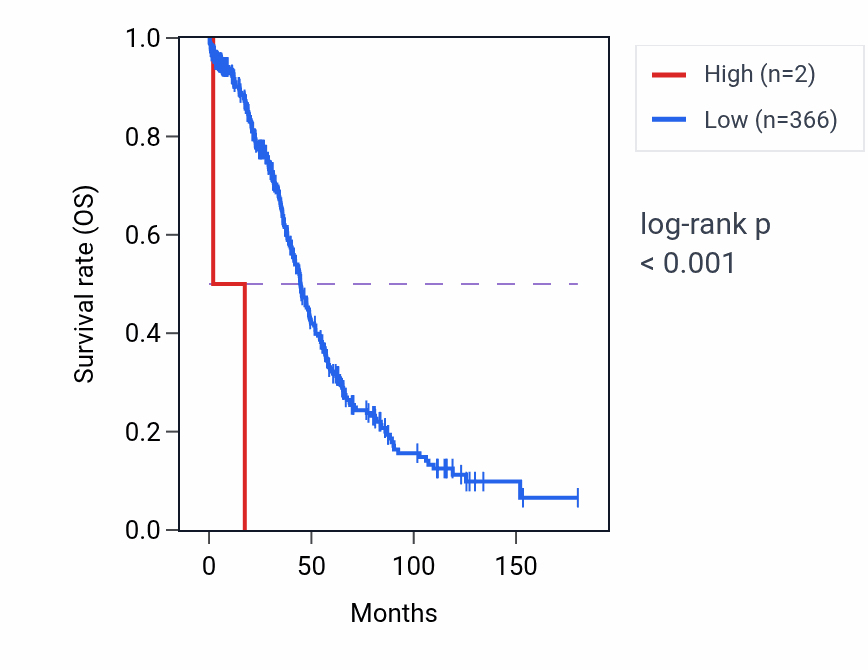 Kaplan&ndash;Meier survival curve for RNU6-1193P RNA expression in OV: high vs low expression groups.