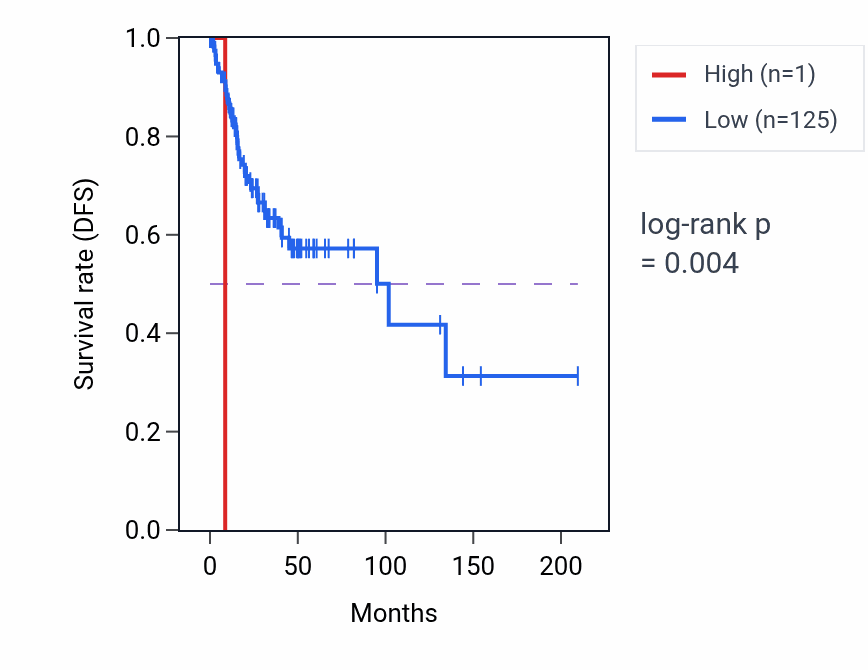 Kaplan&ndash;Meier survival curve for RNU6-1194P RNA expression in CESC: high vs low expression groups.